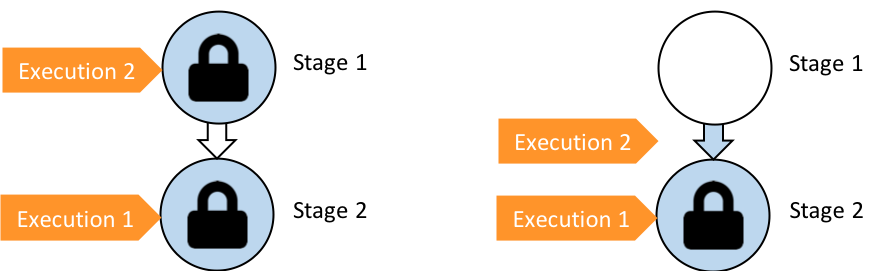 Image showing how the waiting execution waits between stages when Stage 2 is locked