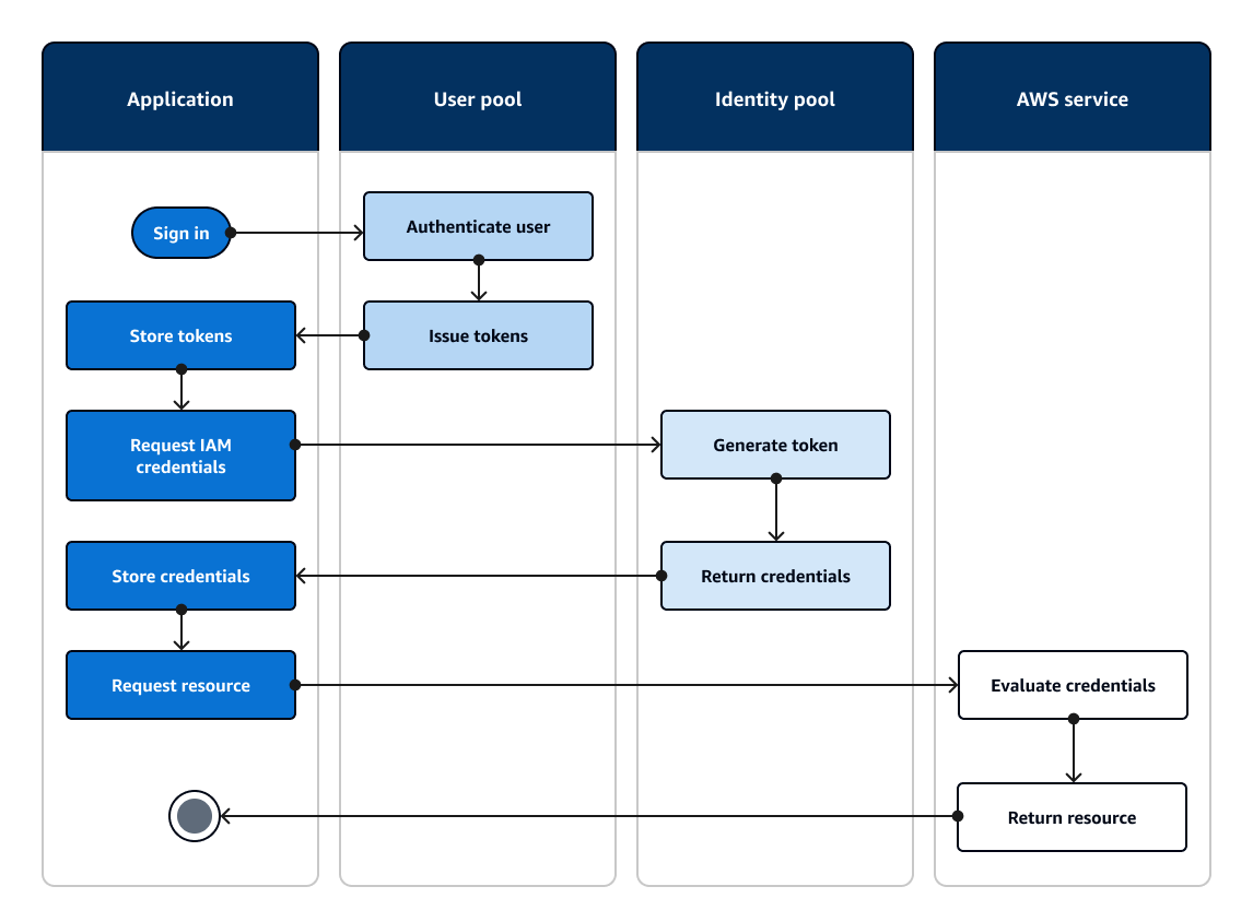 A flow diagram of an application that authenticates with an Amazon Cognito user pool and authorizes access to AWS resources with an identity pool.