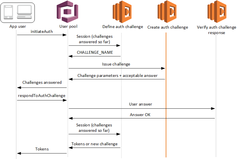 Challenge Lambda triggers