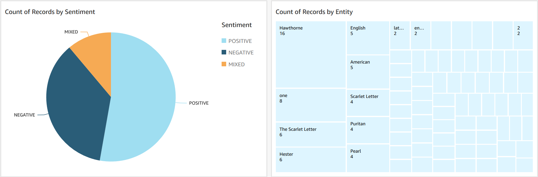 Console display of a QuickSight dashboard with a pie chart and a tree map.