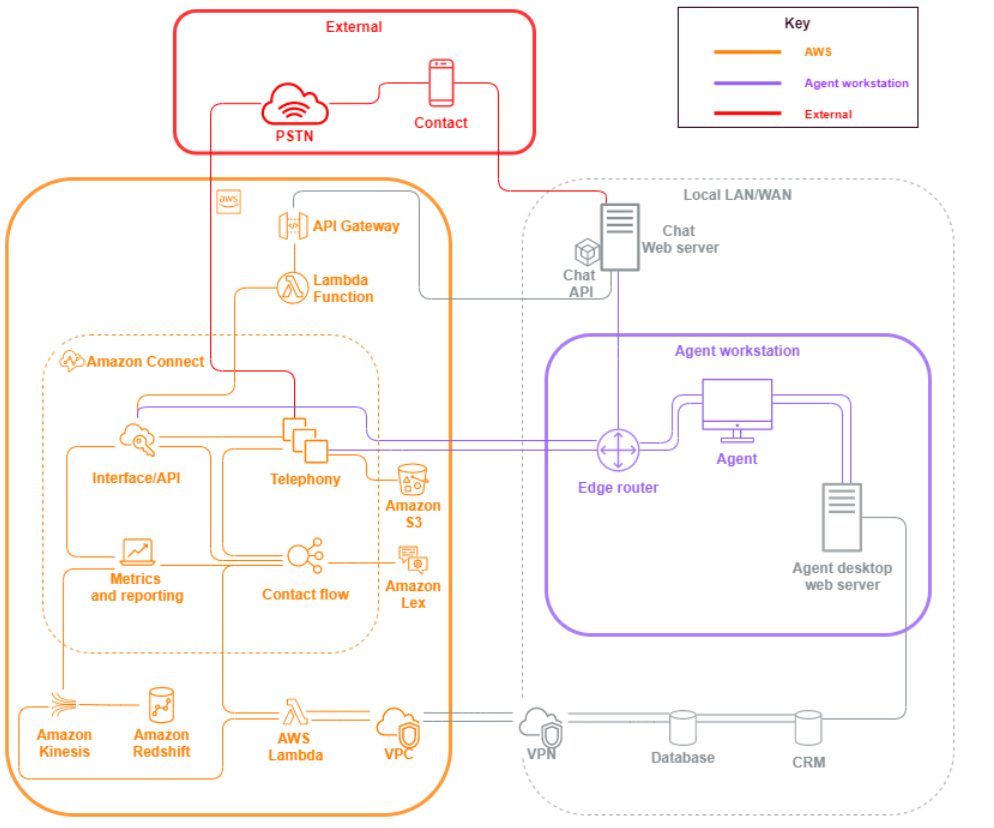 Amazon Connect security vectors.