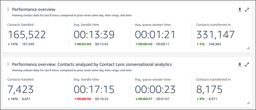 Performance overview charts in the dashboard.