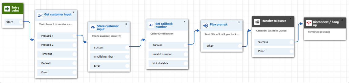 A queued callback flow in the flow designer.