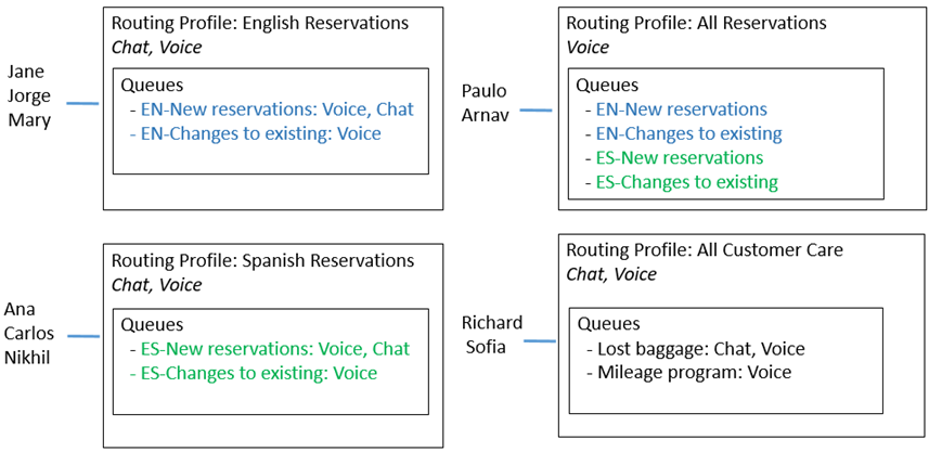 A graphic of four routing profiles.