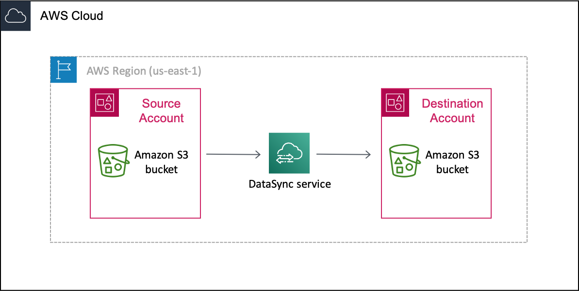 An example DataSync scenario of data moving from an S3 bucket in one AWS account (your source account) before making it into an S3 bucket in a different AWS account (your destination account).