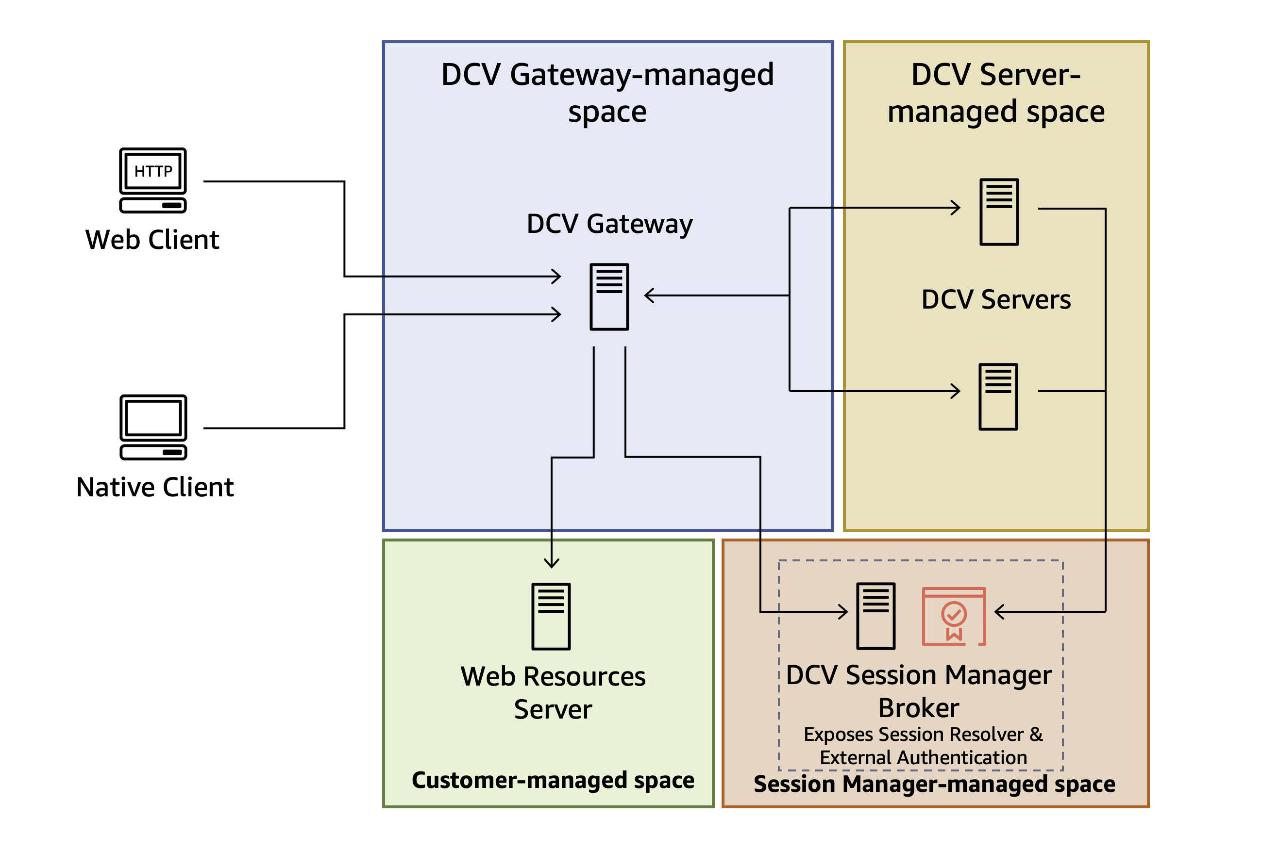 Amazon DCV Connection Gateway with Amazon DCV Session Manager