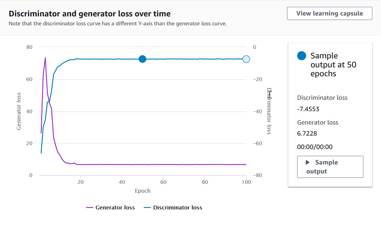 An example of the discriminator and generator loss over time graph.