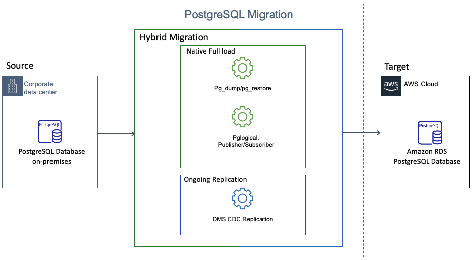 PostgreSQL Databases to Amazon RDS for PostgreSQL hybrid migration approach