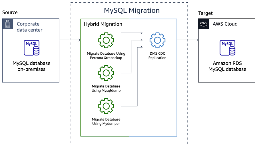 Hybrid migration approach to MySQL database migration to Amazon RDS for MySQL