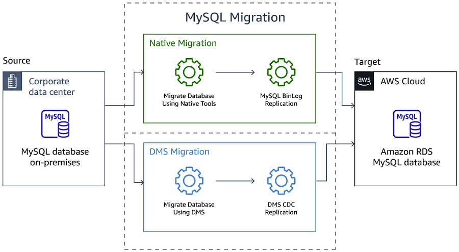 Different approaches to MySQL database migration to Amazon RDS for MySQL