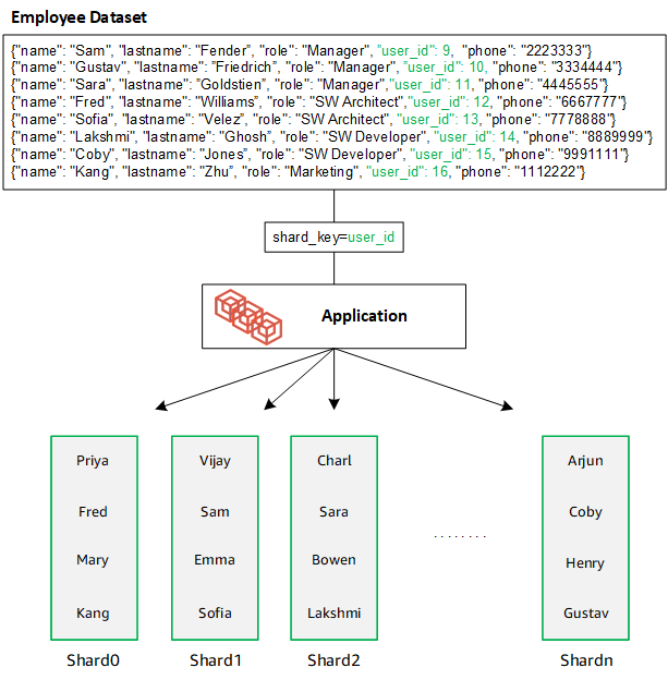 Data from a new dataset is distributed across shards via hash sharding.