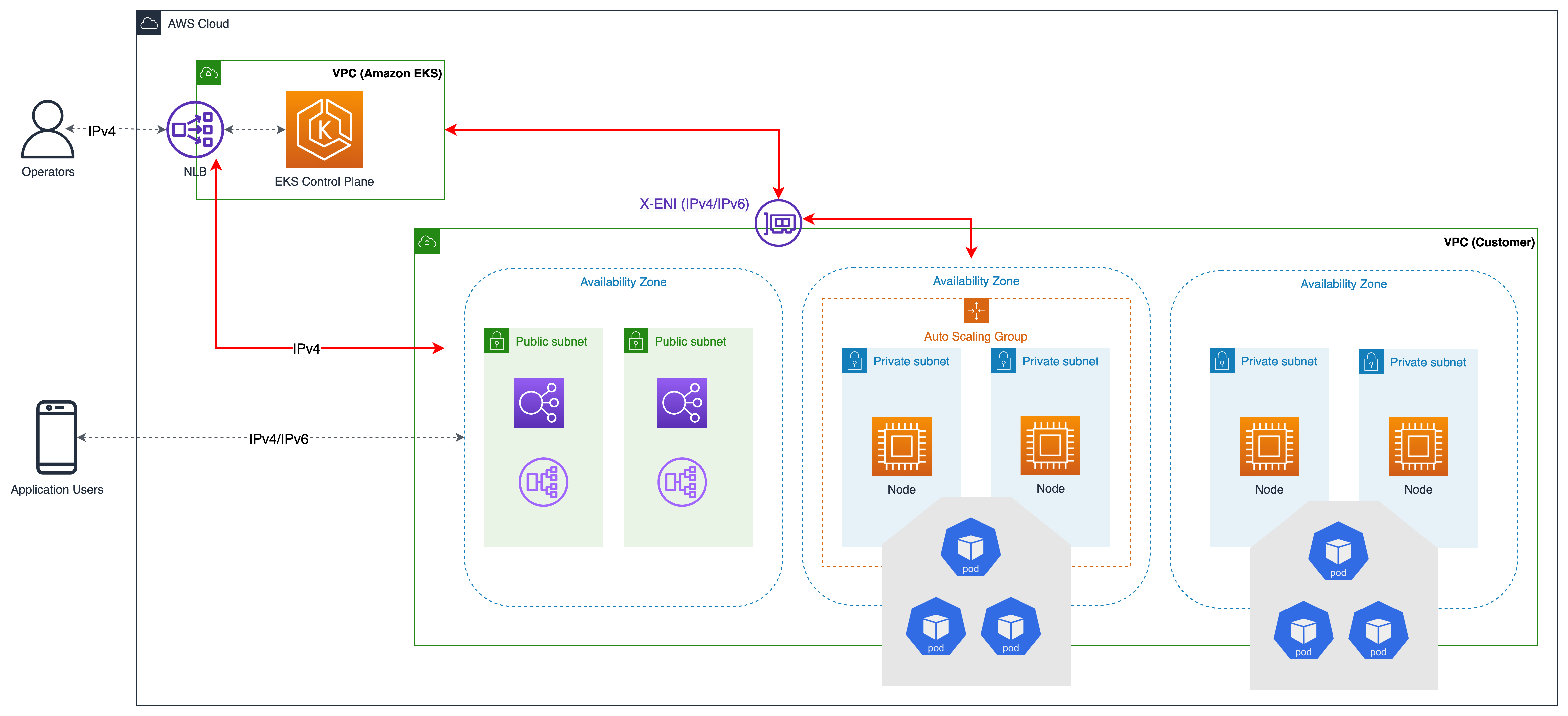 general illustration of cluster networking