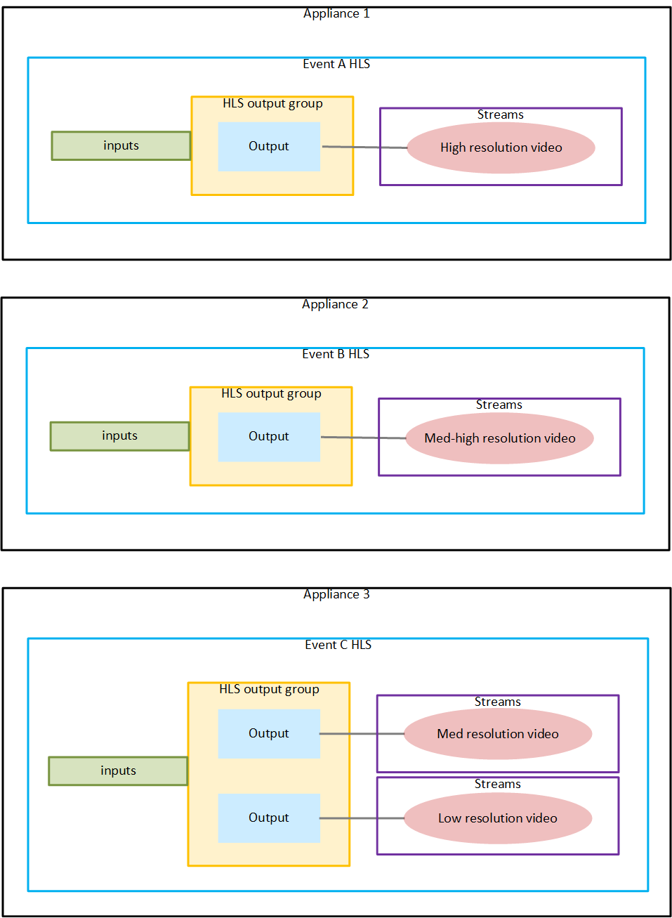 Three appliances showing HLS output groups with varying video resolution streams.