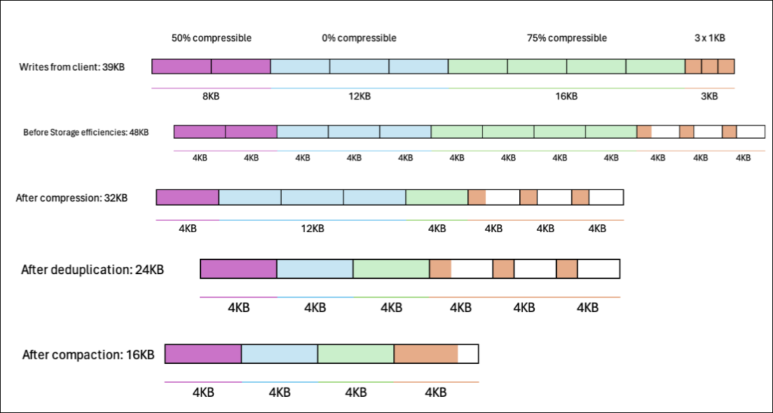 Illustrates how storage efficiencies are applied to data.