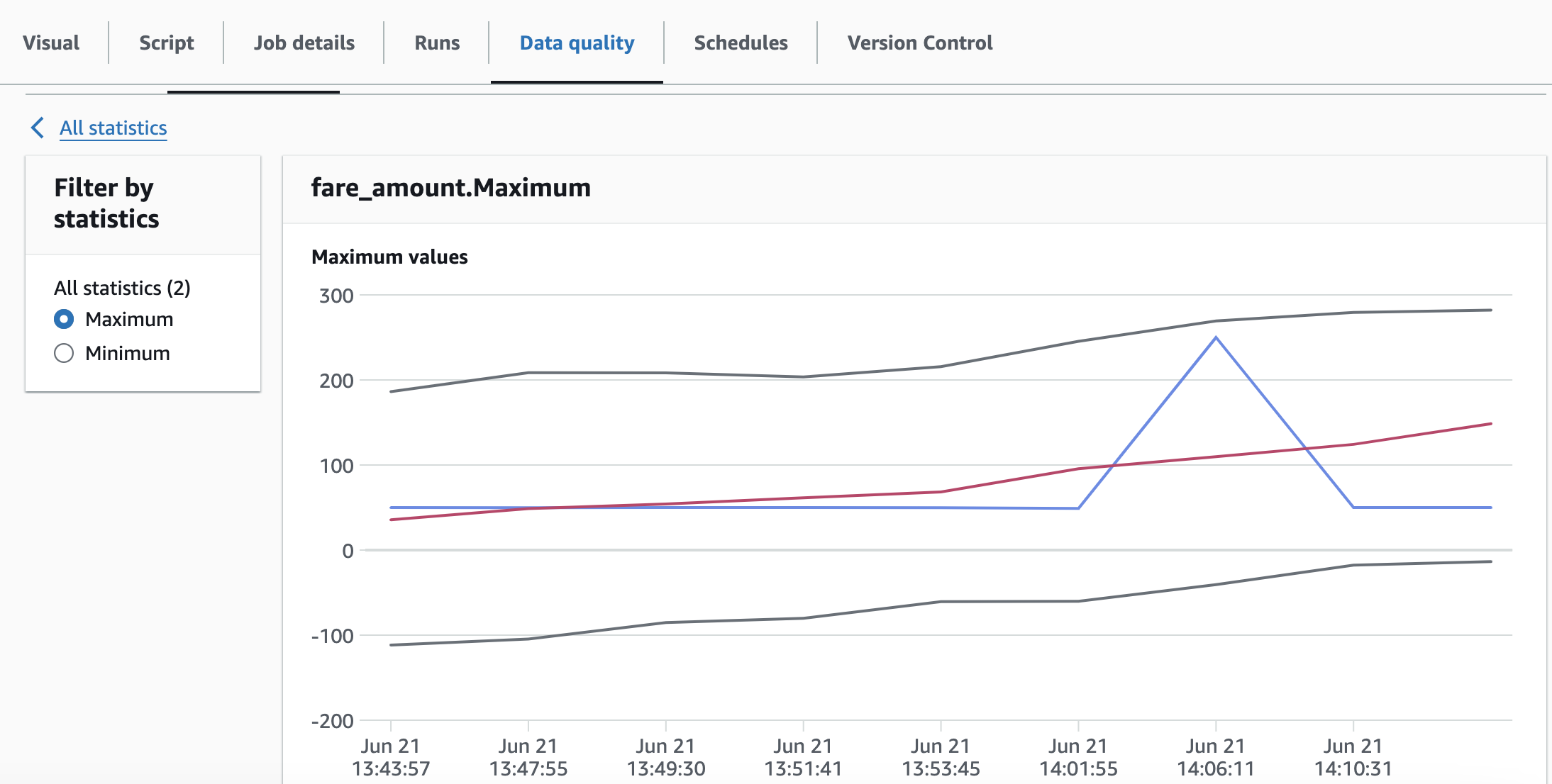 The screenshot shows a line graph of data quality statistics over time.