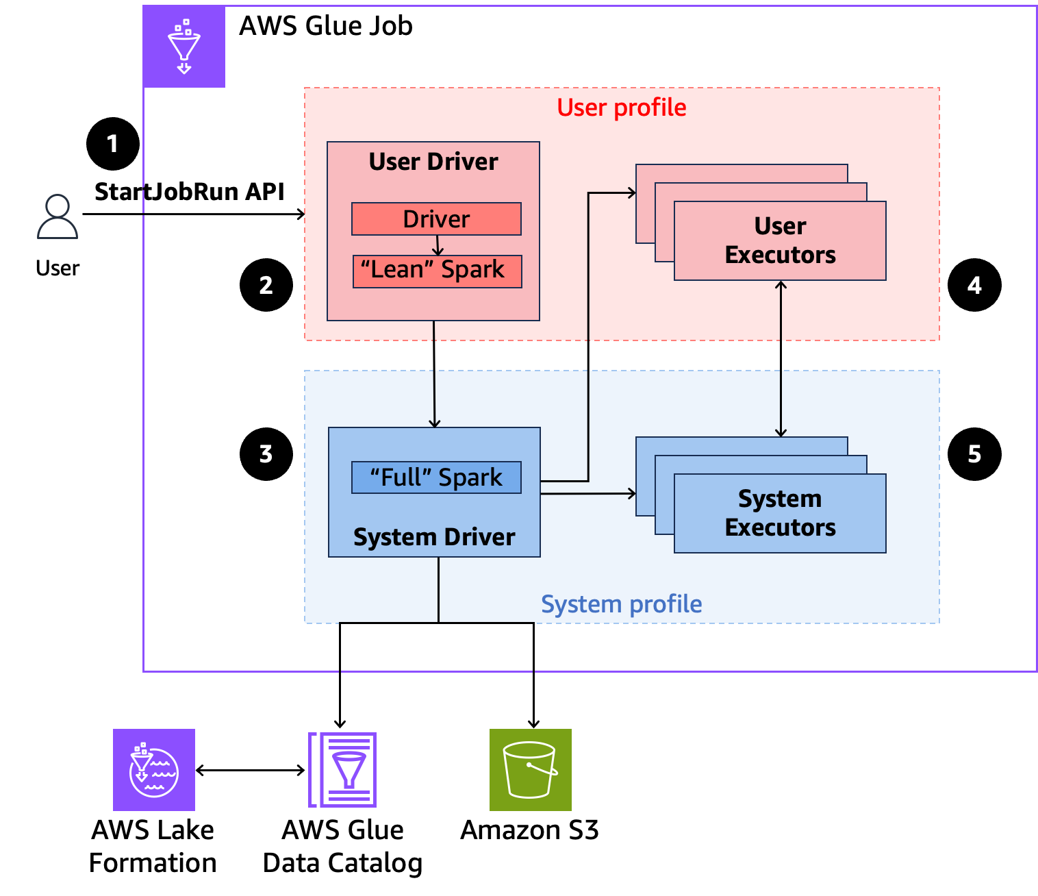 The diagram shows how fine-grained access control works with the AWS Glue StartJobRun API.