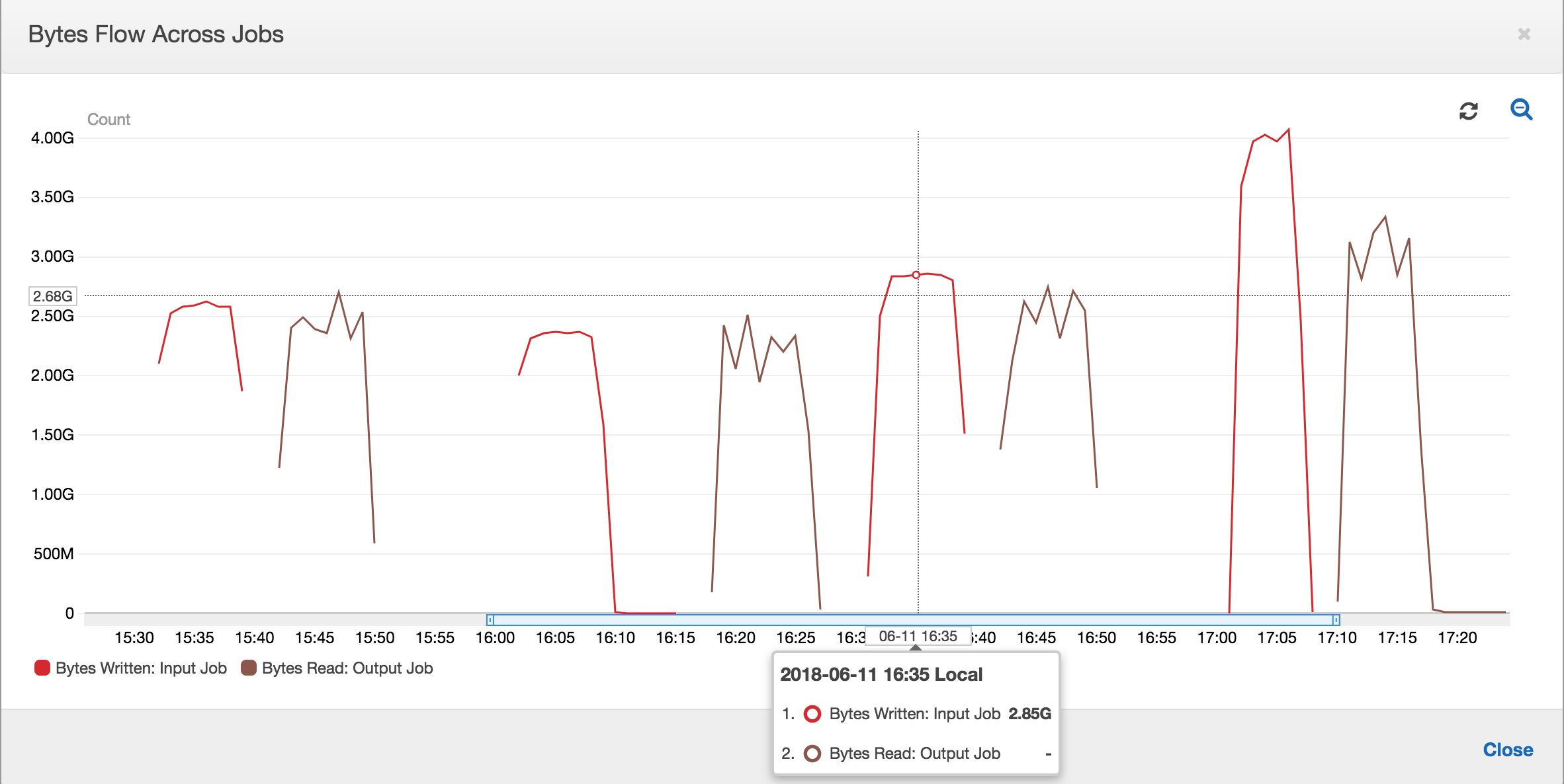 Graph showing the data read and written as red and brown lines.