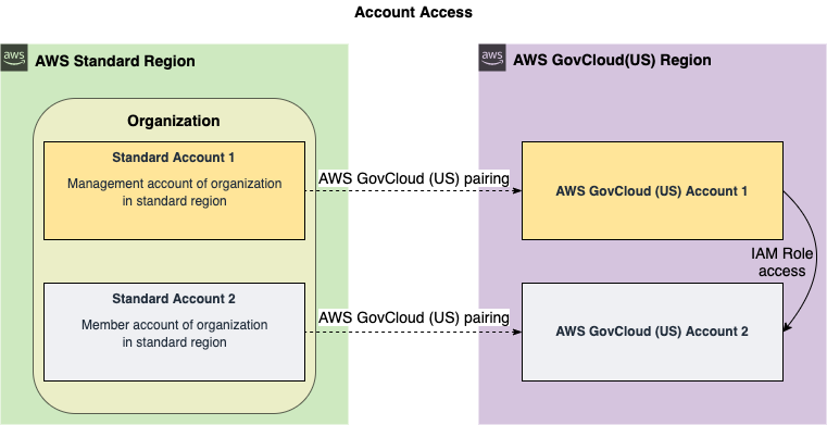 Diagram showing AWS Standard and GovCloud(US) regions with account pairing and IAM role access.