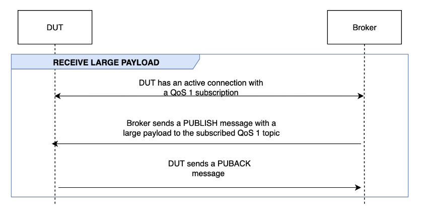 The RECEIVE LARGE PAYLOAD flow between DUT and the broker.