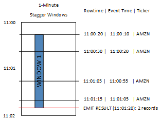 Diagram showing event aggregation into stagger windows by event time and ticker symbol.