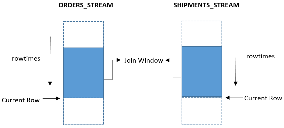 Diagram of the join between all orders occurring in last minute (orders_stream) and the shipments occurring in last minute (shipments_stream).