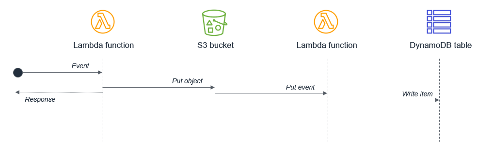 event driven architectures figure 19