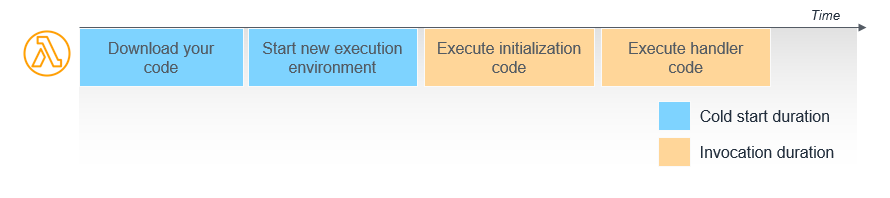 perf optimize figure 1