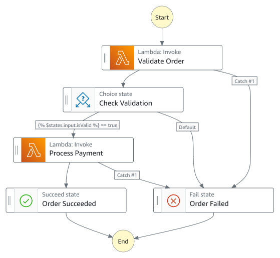 Step Functions workflow graph showing order validation, a choice state, and payment processing with success and failure paths