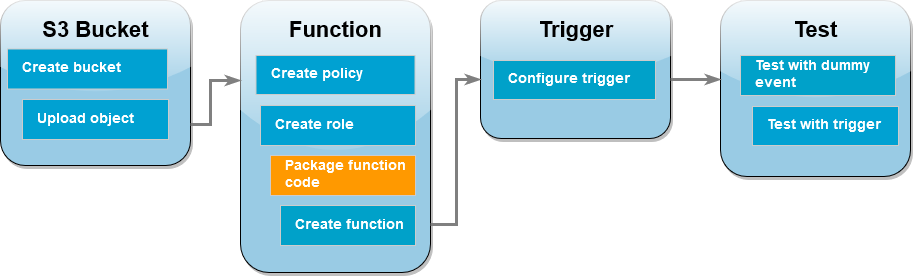 Next step: Create the deployment package