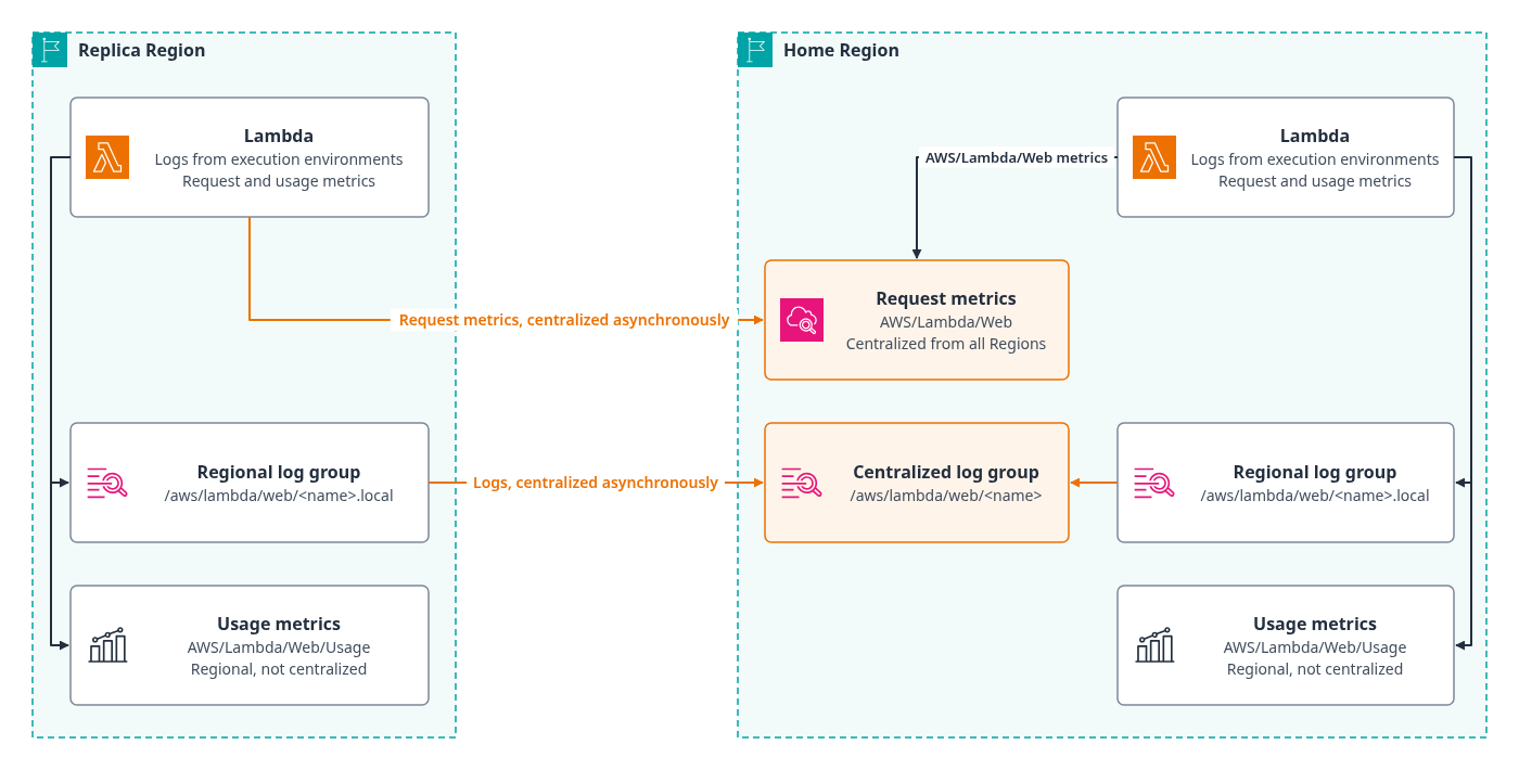 Lambda in each Region writes logs and usage metrics in that Region. Lambda centralizes request metrics and logs asynchronously in the home Region. Usage metrics stay in each Region.