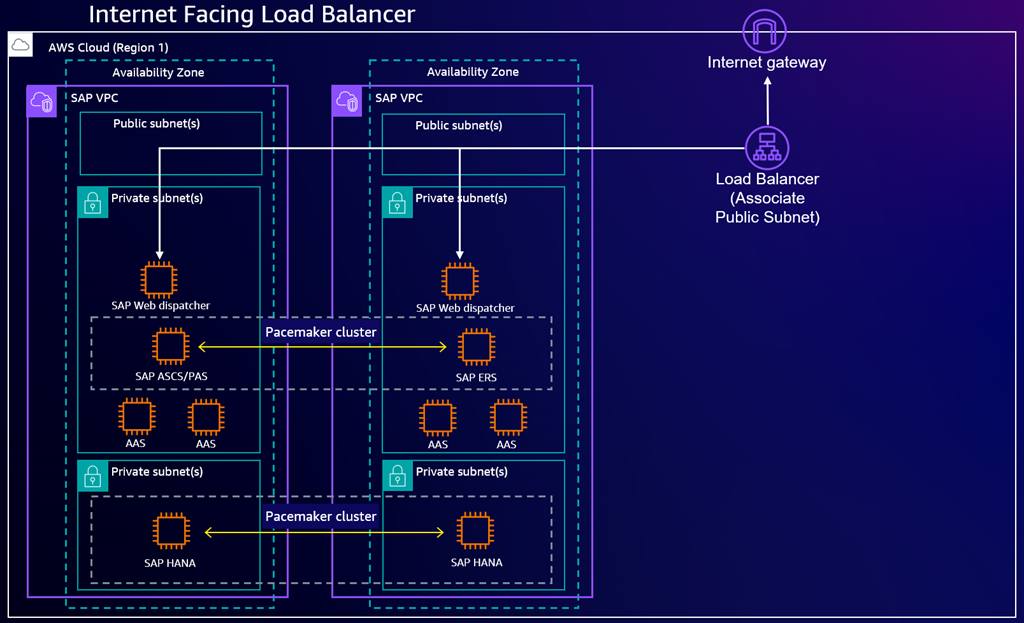 A SAP Web Dispatcher deployment that is highly available and accessible from the internet.