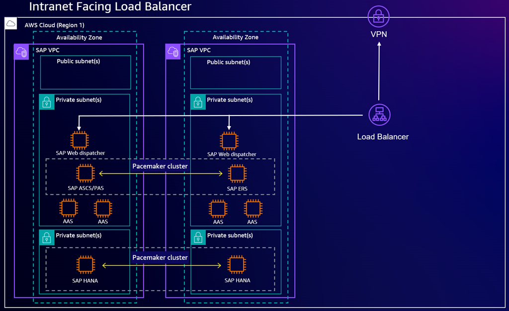 A SAP Web Dispatcher deployment that is highly available and accessible from your intranet.