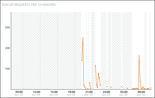 Distribution requests example.