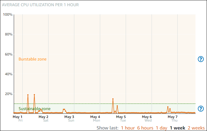 Sustainable and burstable zones on the CPU utilization graph.