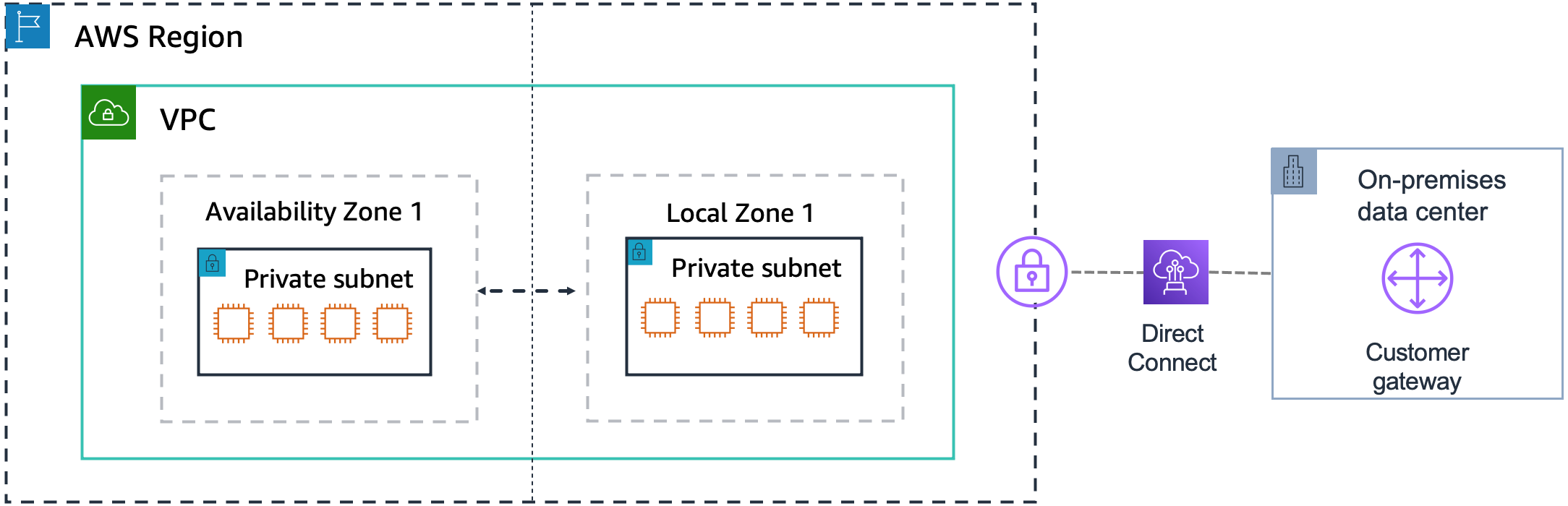 An AWS Region with a VPC. The VPC contains an Availability Zone and a Local Zone. Each zone has a private subnet. The diagram also shows an on-premise data center with a customer gateway outside the AWS Region. A Direct Connect connection facilitates traffic between the Local Zone and the data center.