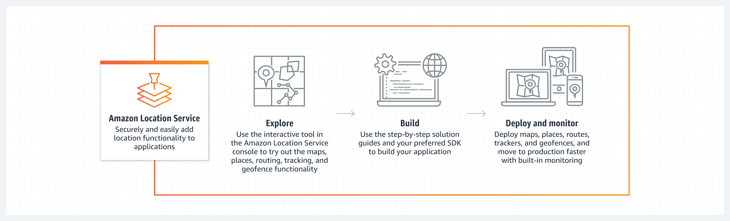 An overview of Amazon Location Service benefits, including explore, build, and deploy and monitor.