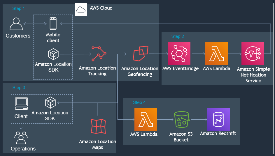 AWS Cloud architecture diagram showing location-based services and data flow across multiple steps.