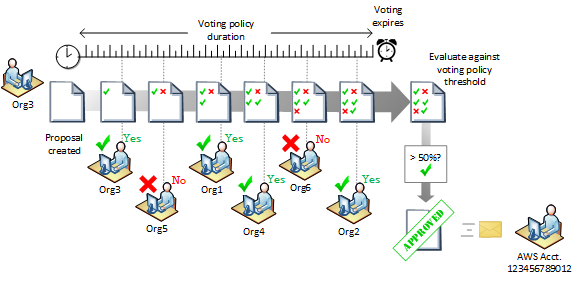 Voting process timeline with organizations casting votes, proposal approval, and AWS account invitation.