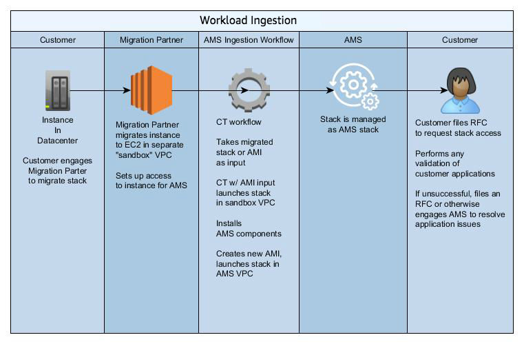 Workflow diagram showing workload ingestion process from customer instance to AMS stack.