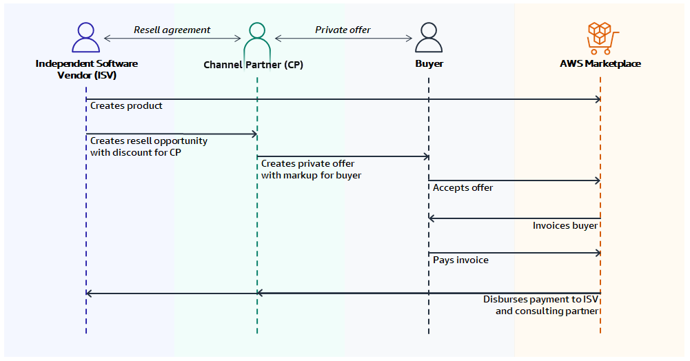 Relationships and workflow between ISVs, channel partners, and buyers.