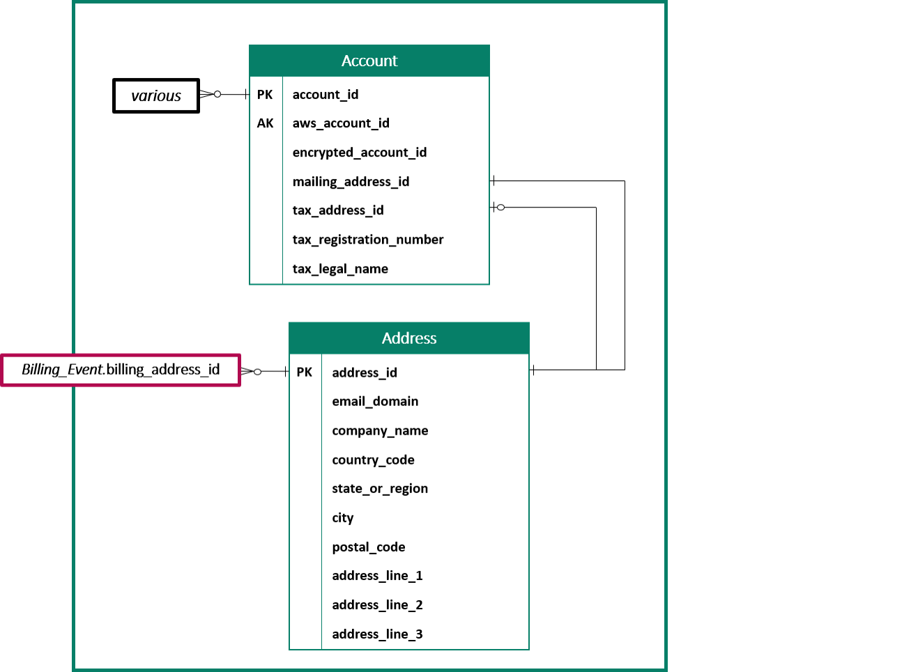 Relationship between the Account and Address tables in the Accounts domain, and fields within each table.