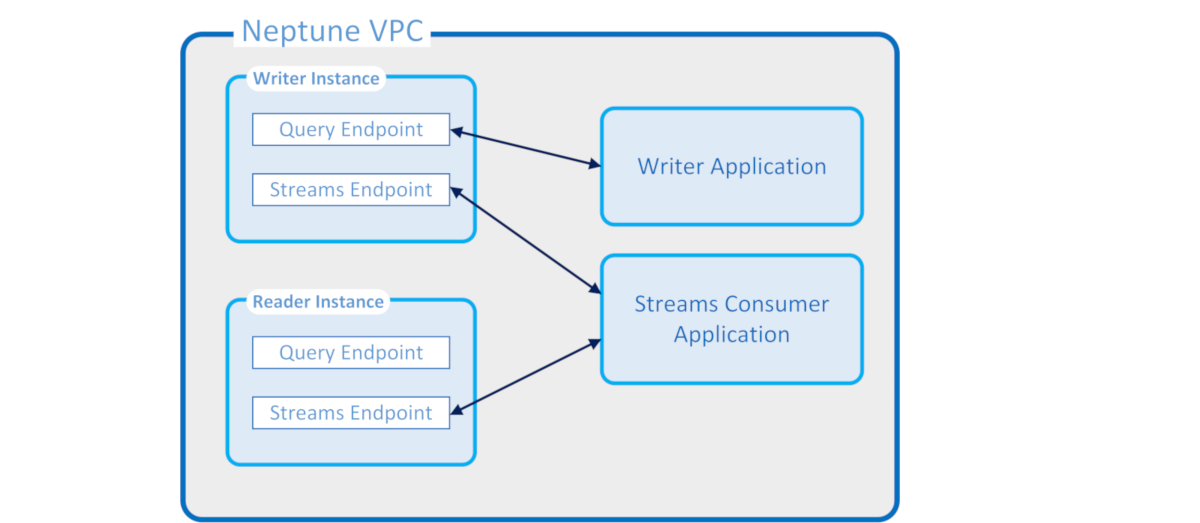 Diagram showing how change-log data can be retrieved from both writer instances and read-replicas.