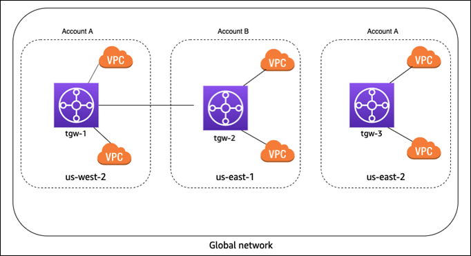 AWS-only global network