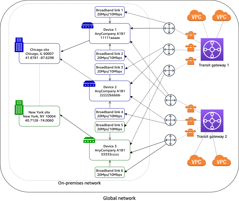 SD-WAN connecting to AWS