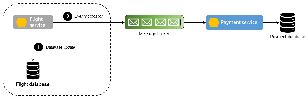 Order of events during dual write operations