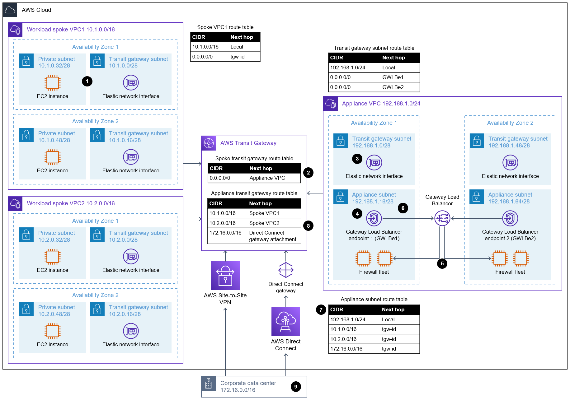 The traffic flow between an Amazon EC2 instance in spoke VPC 1 and an on-premises server