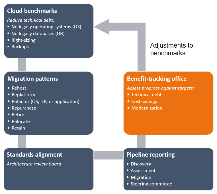 The benefit-tracking office assess progress against project benchmarks and refines the benchmarks.