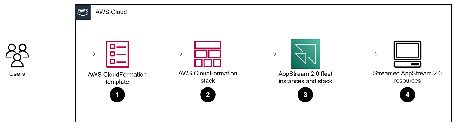 Workflow for automatically creating AppStream 2.0 resources.