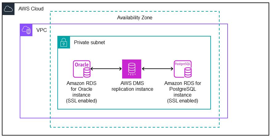 Data moving between RDS for Oracle and AWS DMS, and between AWS DMS and RDS for PostgreSQL.