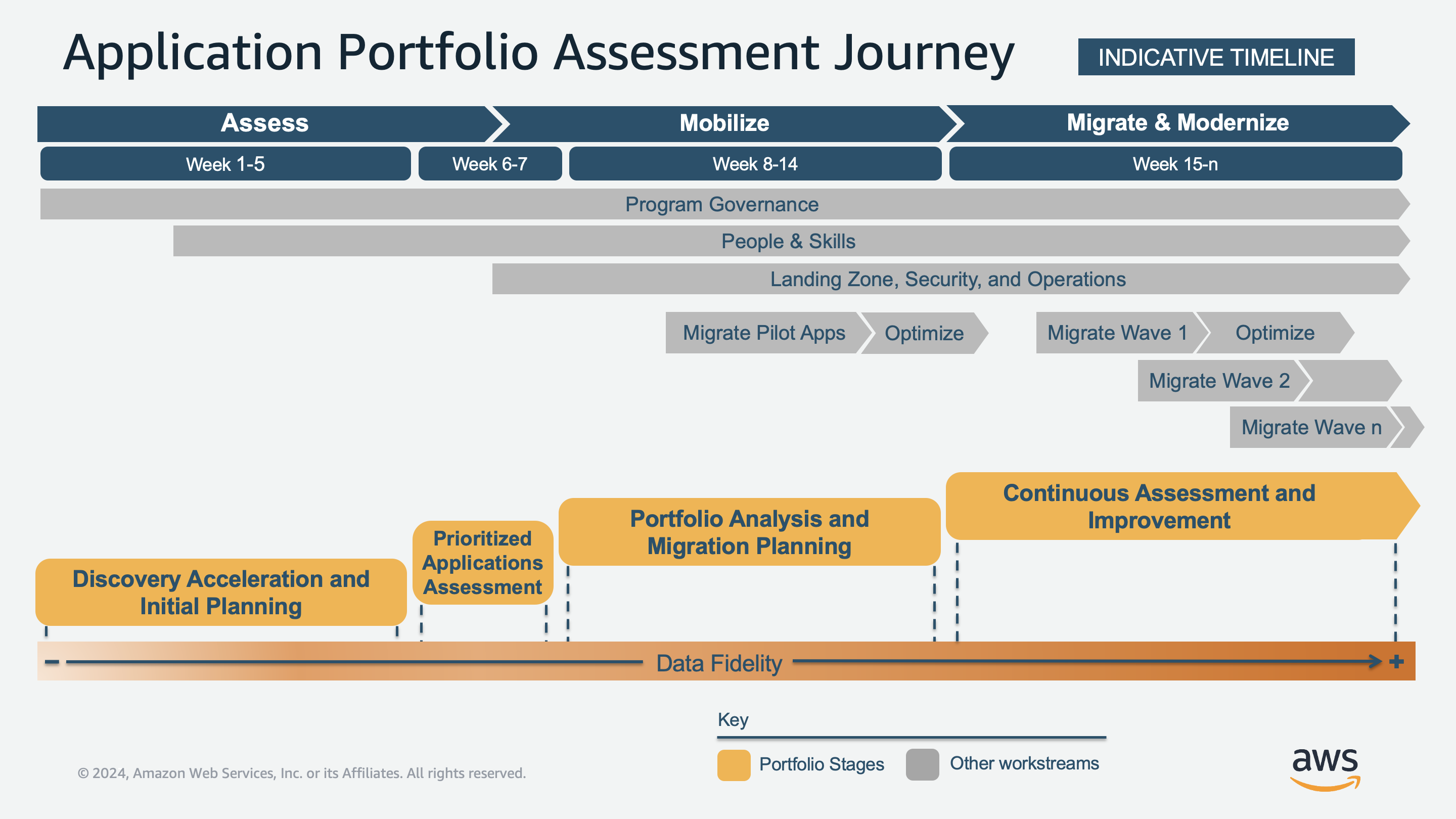 Application portfolio assessment journey timeline with stages for assess, mobilize, and migrate & modernize.